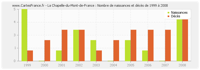 La Chapelle-du-Mont-de-France : Nombre de naissances et décès de 1999 à 2008